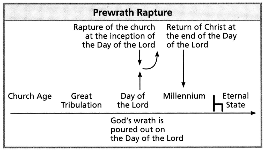 Pre-wrath rapture